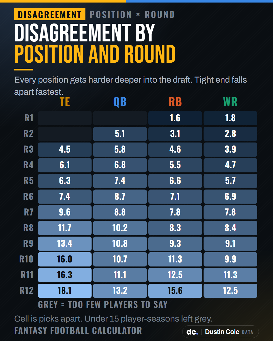 Heatmap of fantasy draft disagreement by position and round. Tight end rises from 2.4 picks apart in round 1 to 18.1 in round 12, the steepest of any position.