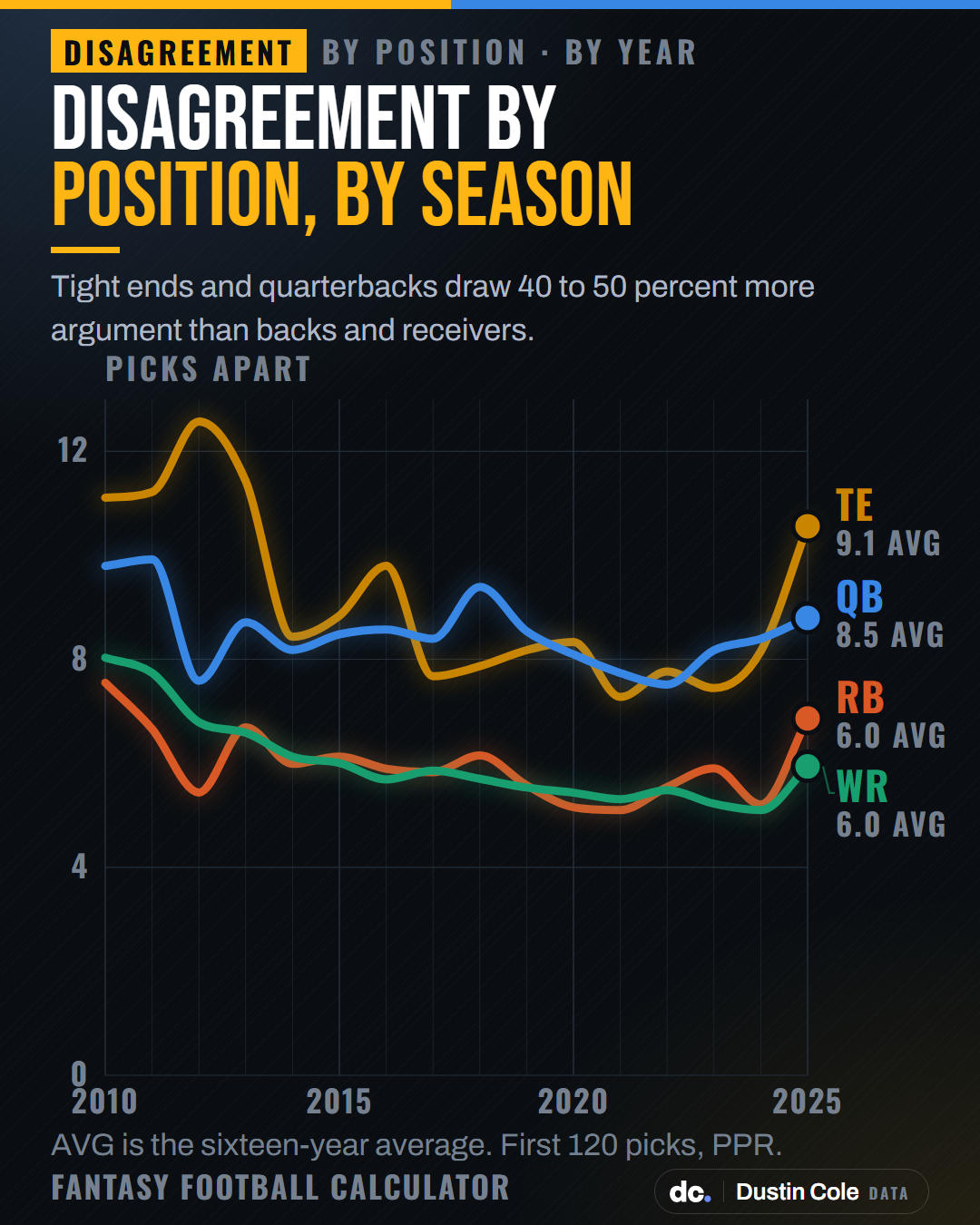 Line chart of fantasy draft disagreement by position, 2010 to 2025. Tight end averages 9.1 picks apart and quarterback 8.5, against 6.0 for running back and receiver.