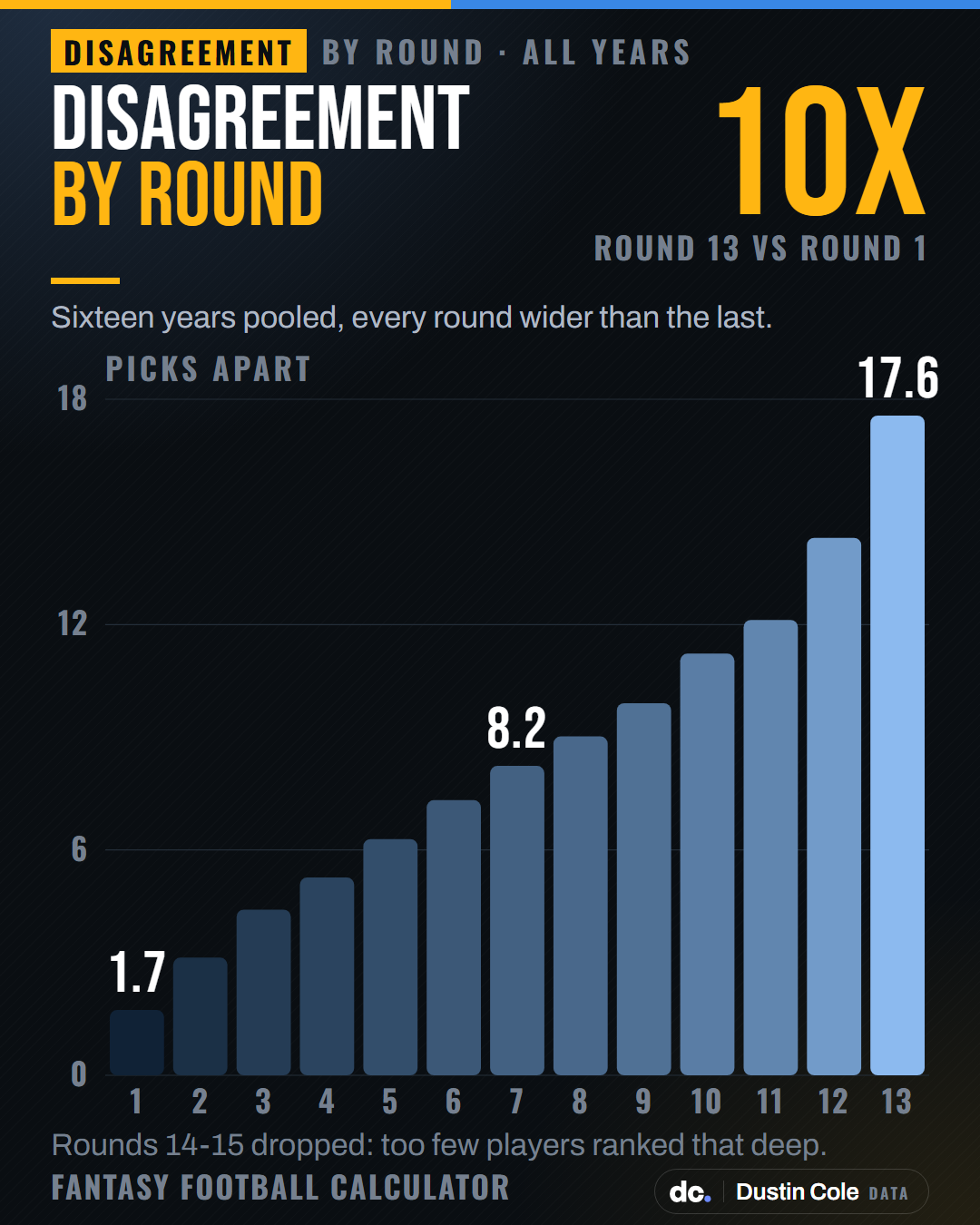 Bar chart of fantasy draft disagreement by round, pooled 2010 to 2025. It rises from 1.7 picks apart in round 1 to 17.6 in round 13, with no reversals.