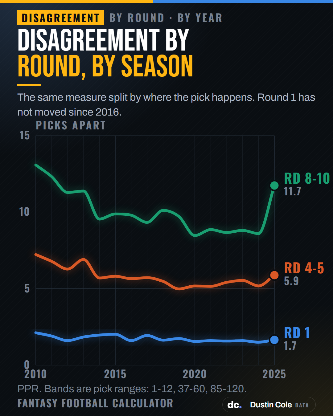Line chart of fantasy draft disagreement by round from 2010 to 2025. Round 1 is flat near 1.7 picks apart while rounds 8 to 10 jump to 11.7 in 2025.