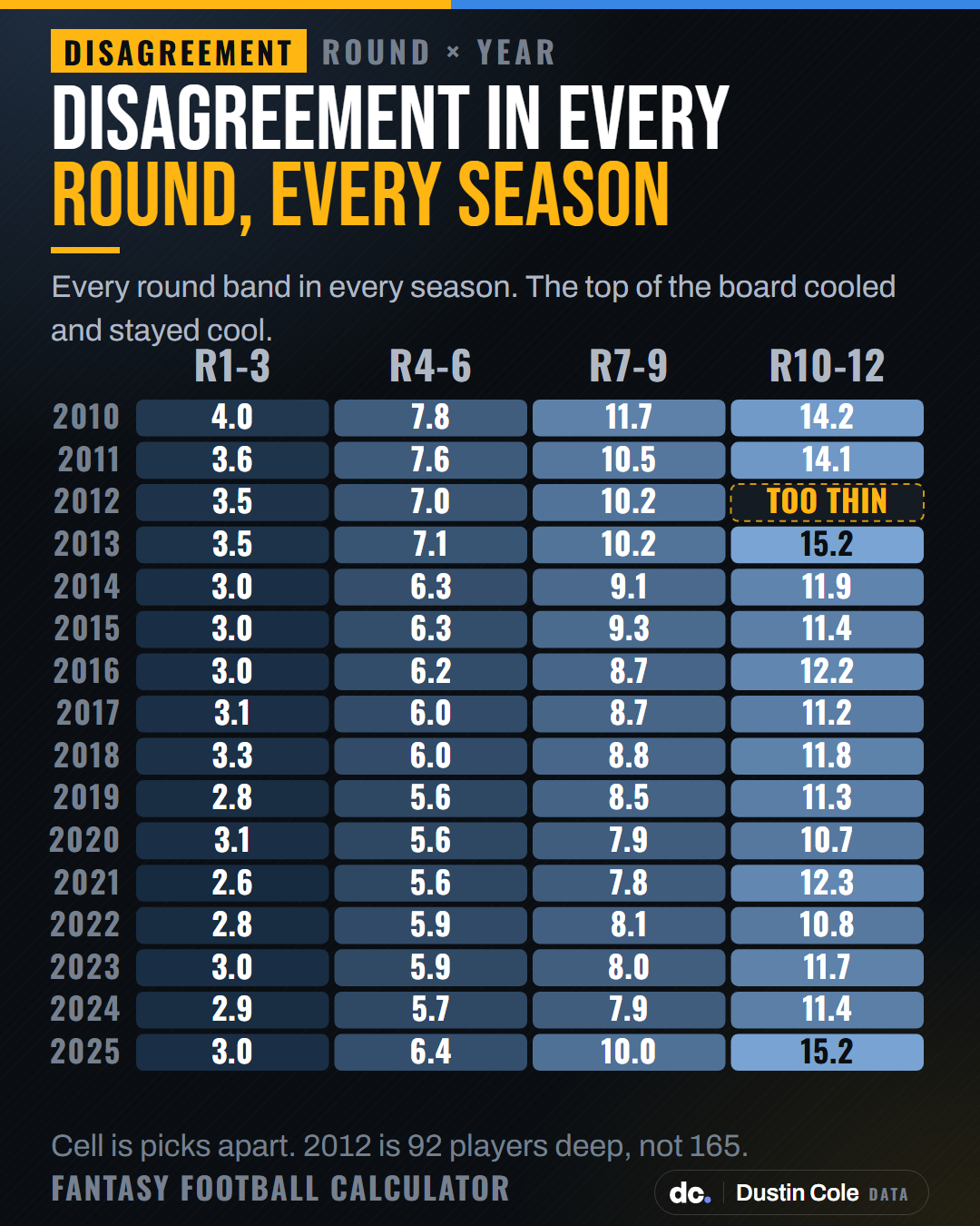 Heatmap of fantasy draft disagreement for every round in every season from 2010 to 2025. Early rounds stay tight throughout while the late rounds brighten sharply in 2025. The last four rounds of 2012 are blank because that season is only 92 players deep in the archive.