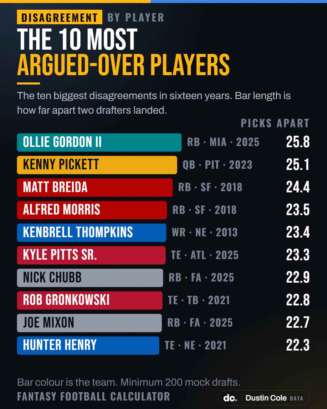 Bar chart of the ten most argued about fantasy players since 2010, led by Ollie Gordon II (RB, MIA, 2025) at 25.8 picks apart.