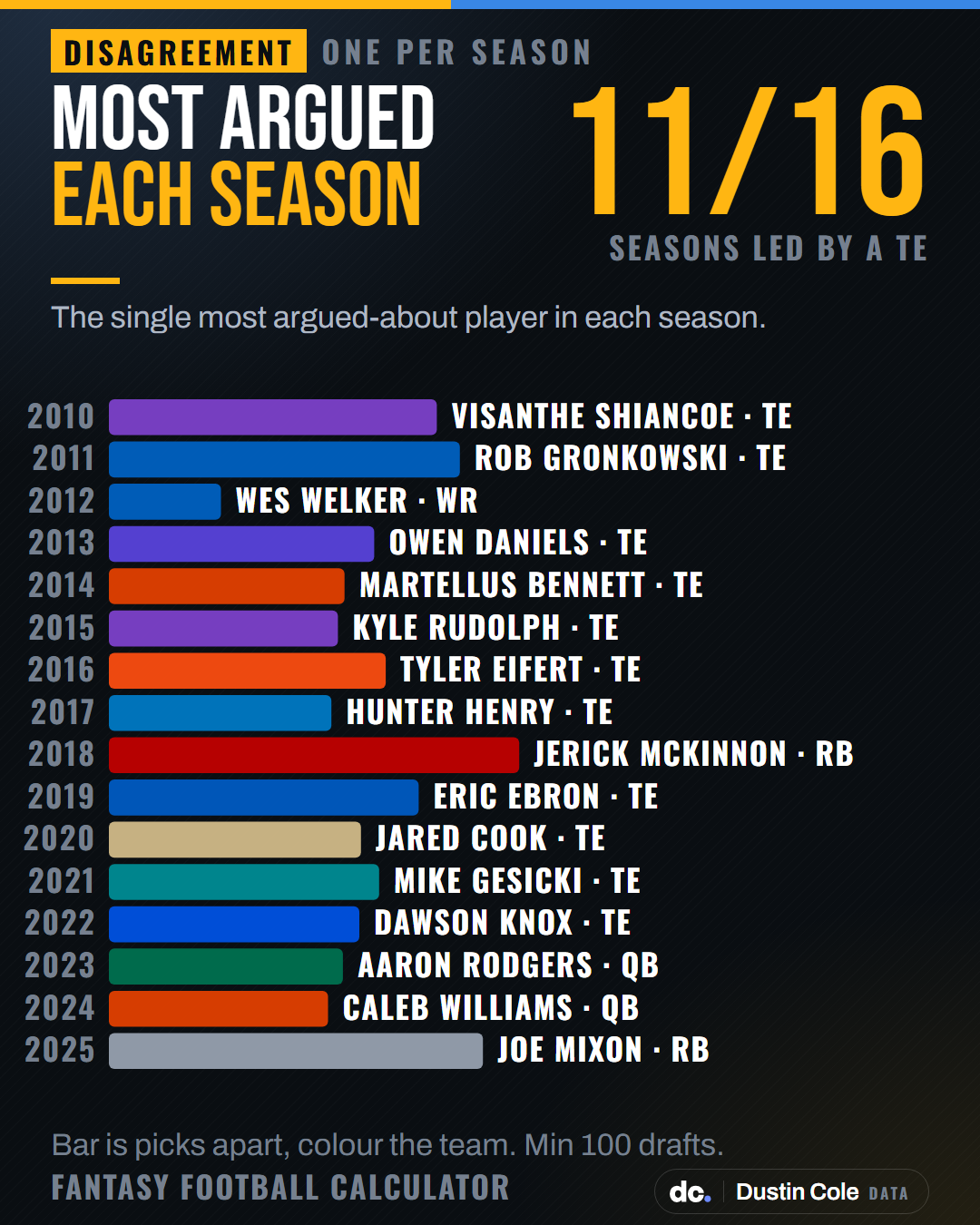 Chart naming the most argued about fantasy player in each season from 2010 to 2025. 11 of the 16 are tight ends.