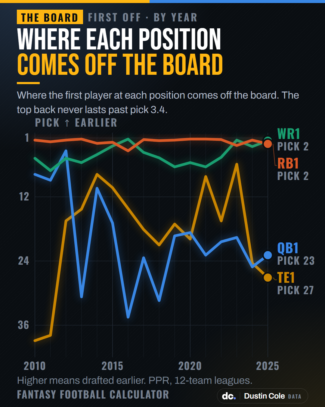 Line chart of where the first player at each position is drafted, 2010 to 2025. The first running back always goes by pick 3.4 while the first tight end ranges from pick 6 to 39.