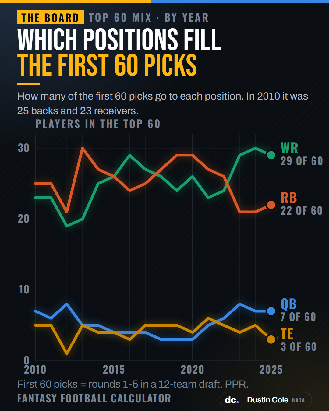 Line chart of how many of the first 60 fantasy picks go to each position. Receivers rise from 23 in 2010 to 30 in 2024 while running backs fall from 25 to 21.
