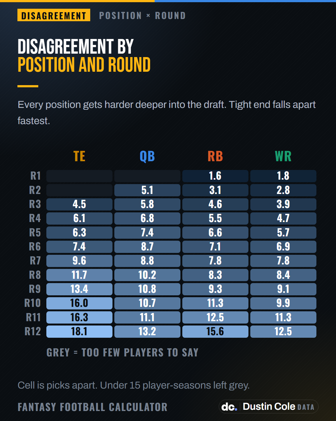 Heatmap of fantasy draft disagreement by position and round. Tight end rises from 4.5 picks apart in round 3 to 18.1 in round 12, the steepest of any position.
