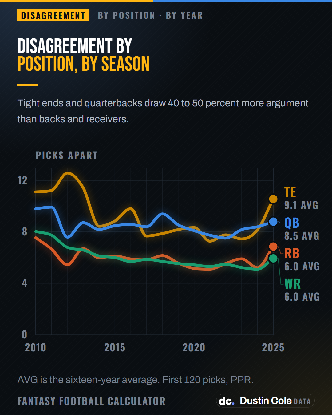 Line chart of fantasy draft disagreement by position, 2010 to 2025. Tight end averages 9.1 picks apart and quarterback 8.5, against 6.0 for running back and receiver.