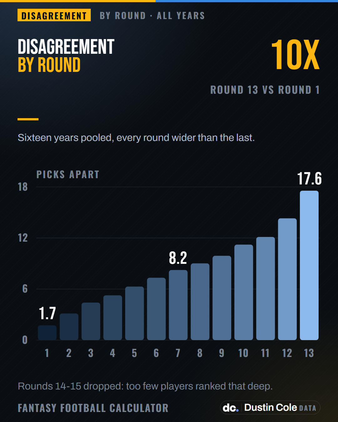 Bar chart of fantasy draft disagreement by round, pooled 2010 to 2025. It rises from 1.7 picks apart in round 1 to 17.6 in round 13, with no reversals.