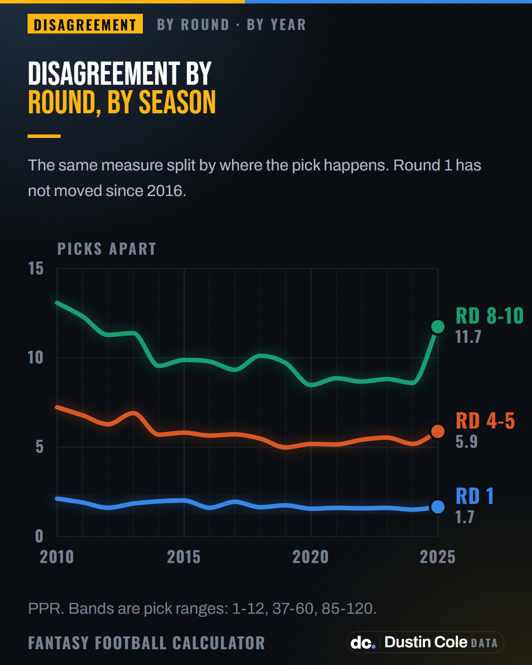 Line chart of fantasy draft disagreement by round from 2010 to 2025. Round 1 is flat near 1.7 picks apart while rounds 8 to 10 jump to 11.7 in 2025.
