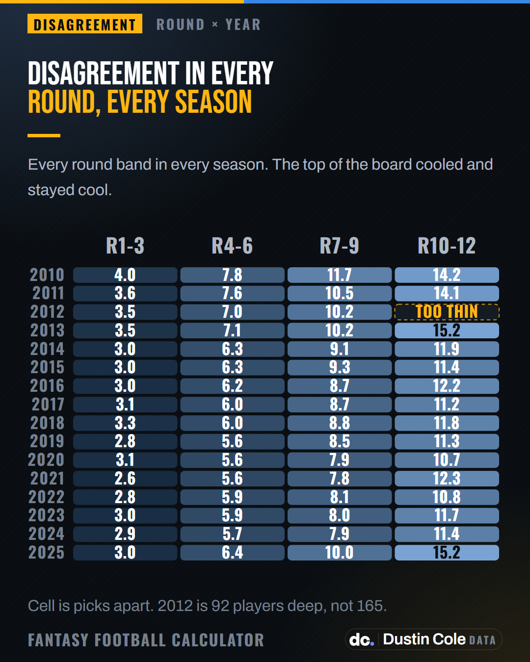 Heatmap of fantasy draft disagreement for every three-round band in every season from 2010 to 2025. The first three rounds stay tight throughout while rounds 10 to 12 brighten sharply in 2025. The last band of 2012 is blank because that season is only 92 players deep.
