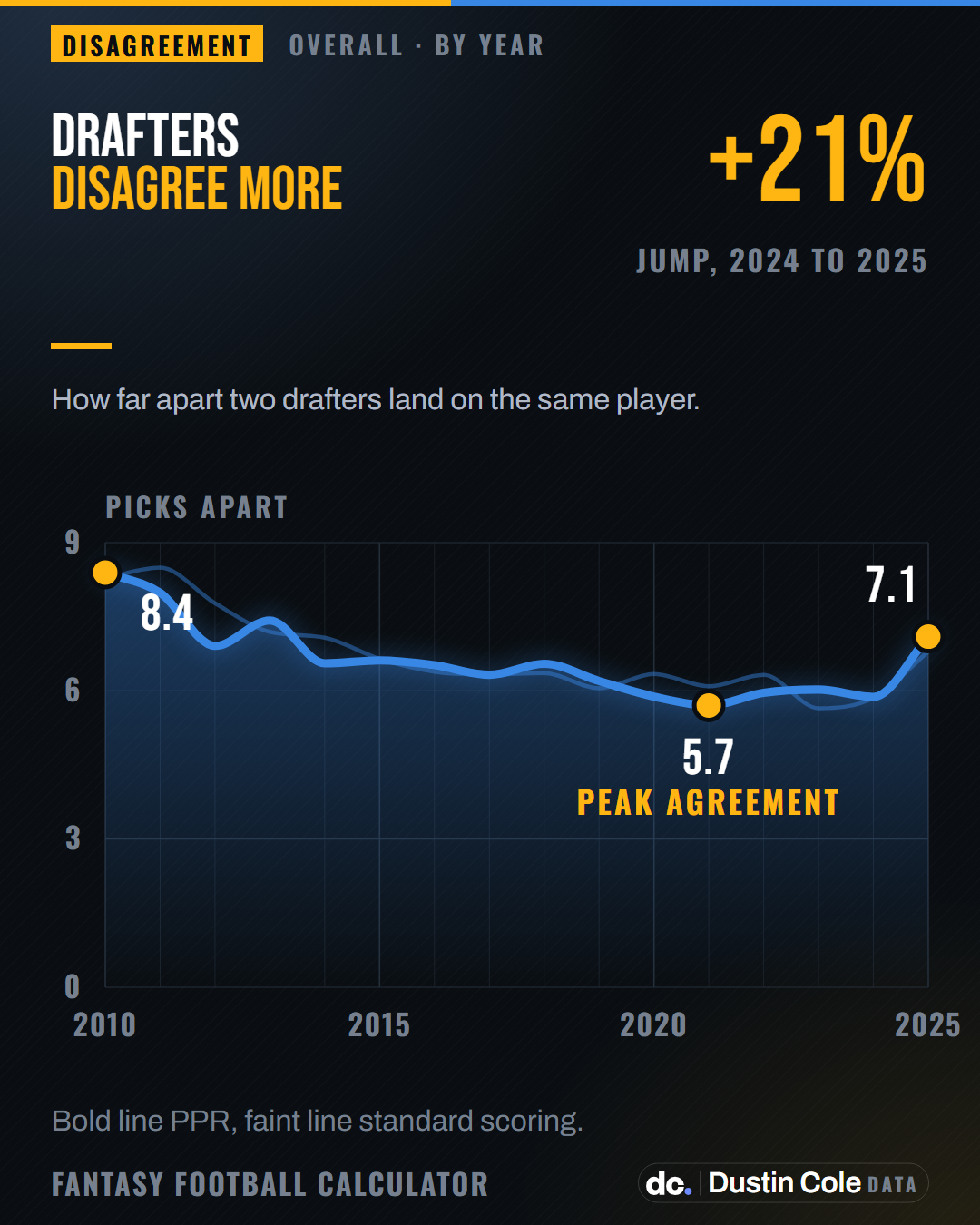 Line chart of fantasy draft disagreement from 2010 to 2025, falling from 8.4 picks apart to 5.7 in 2021 then rising to 7.1 in 2025.