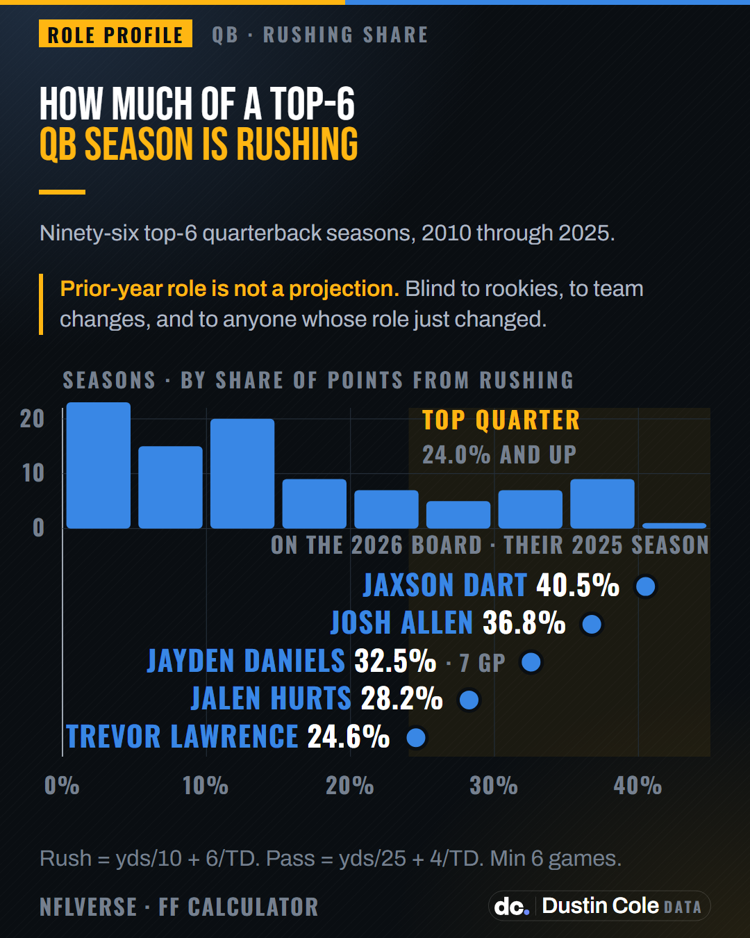 Histogram of how much of a top-6 quarterback season came from rushing, 96 seasons from 2010 to 2025. The median is 12.6% and the top quarter starts at 24.0%, with Jalen Hurts 2024 the highest at 43.9%. Below it, the 5 quarterbacks on the 2026 draft board whose 2025 season cleared that line: Jaxson Dart at 40.5%, Josh Allen at 36.8%, Jayden Daniels at 32.5%, Jalen Hurts at 28.2%, Trevor Lawrence at 24.6%.
