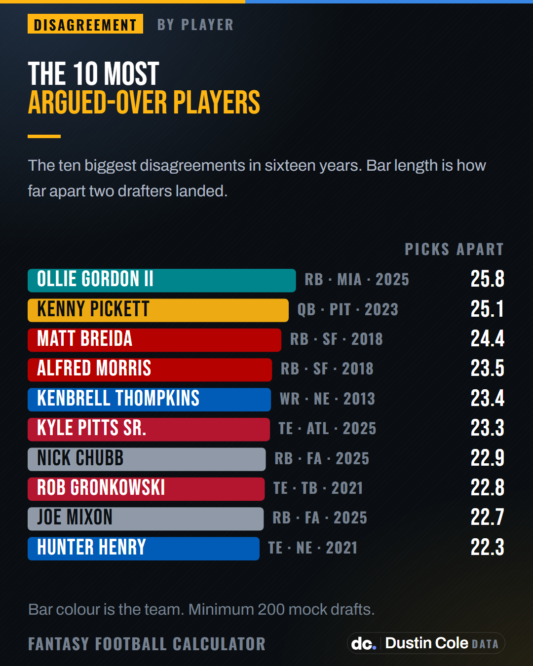 Bar chart of the ten most argued about fantasy players since 2010, led by Ollie Gordon II (RB, MIA, 2025) at 25.8 picks apart.
