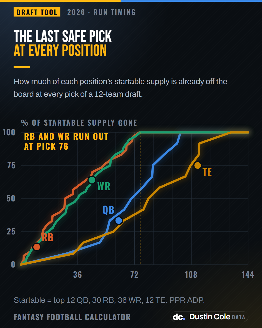 Four cumulative lines showing the share of each position's startable supply drafted by every pick. Half the startable running backs are gone by pick 28 and half the receivers by pick 36, and both positions are empty by pick 76, while half the tight ends are still there at pick 81.