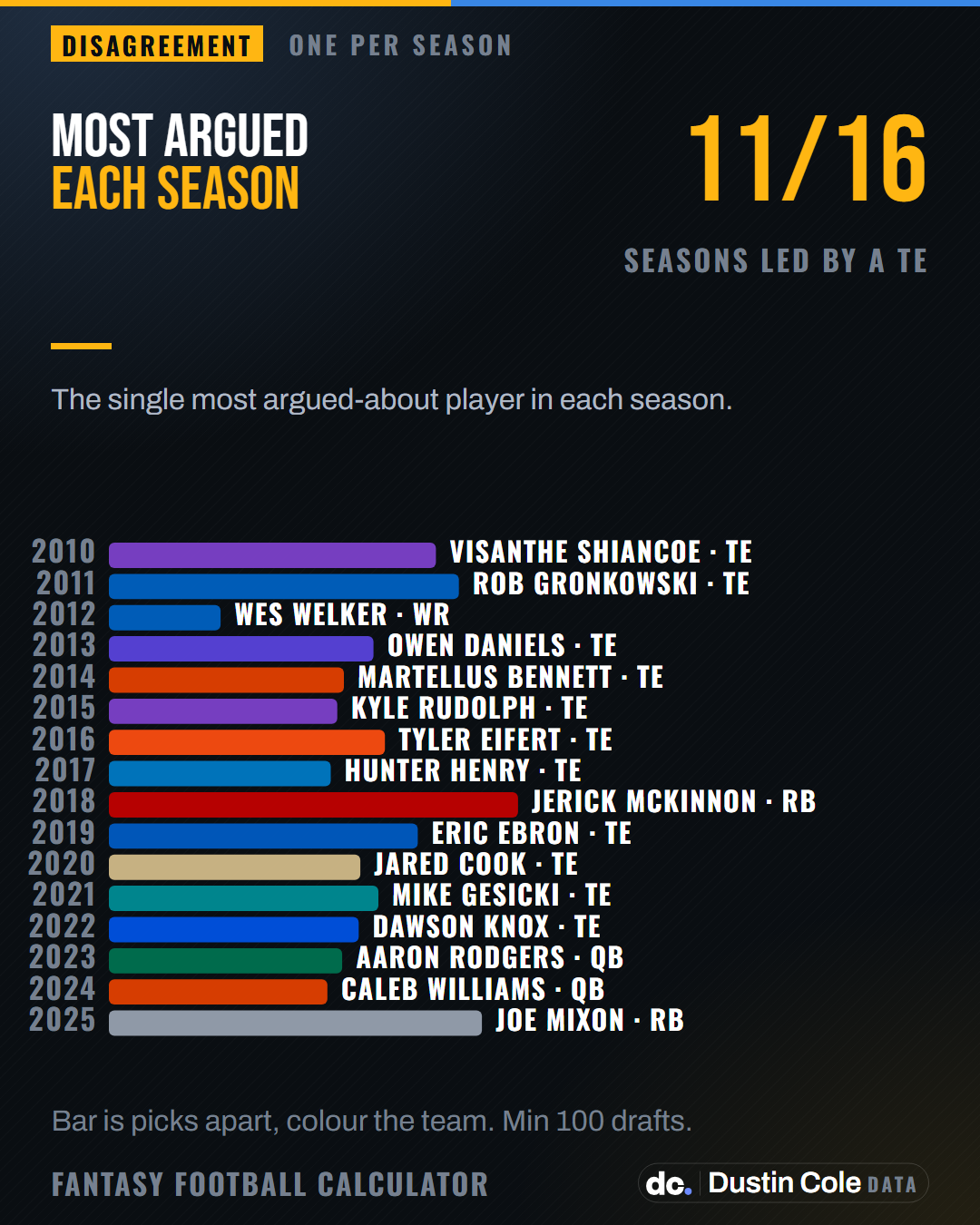 Chart naming the most argued about fantasy player in each season from 2010 to 2025. 11 of the 16 are tight ends.