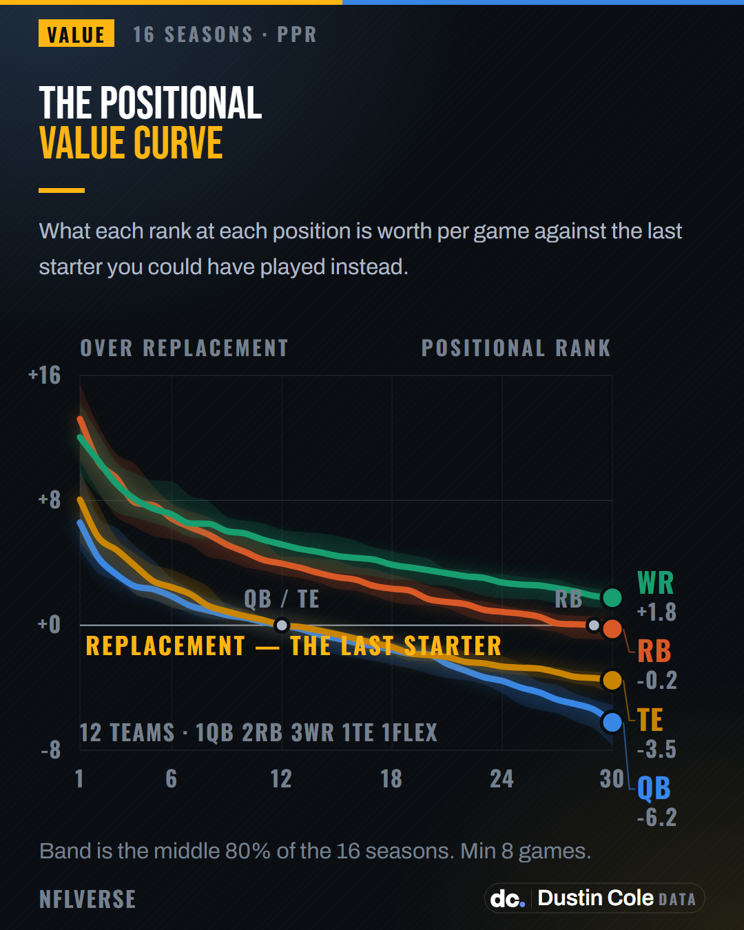 Line chart of points per game over replacement by positional rank, 2010 to 2025. Running back and receiver start near +13.2 and +12.0. By rank 30 the back is at -0.2, just past replacement, and the receiver is still +1.8 above it. Quarterback and tight end start at +6.6 and +8.0, reach replacement at rank 12, and fall to -6.2 and -3.5 by rank 30.