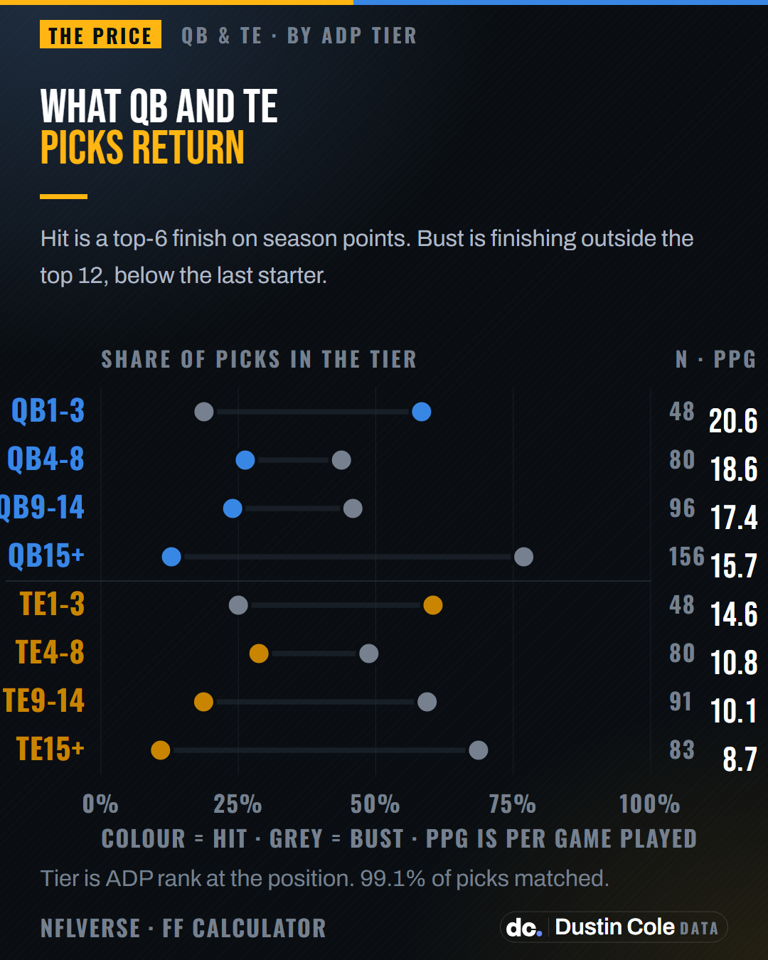 Chart of hit and bust rates for quarterbacks and tight ends by what the draft market charged, 2010 to 2025. The top three quarterbacks hit a top-6 finish 58 percent of the time and the QB4 to QB8 tier only 26 percent, against 24 percent for QB9 to QB14. Tight ends run 60, 29 and 19 percent over the same tiers.