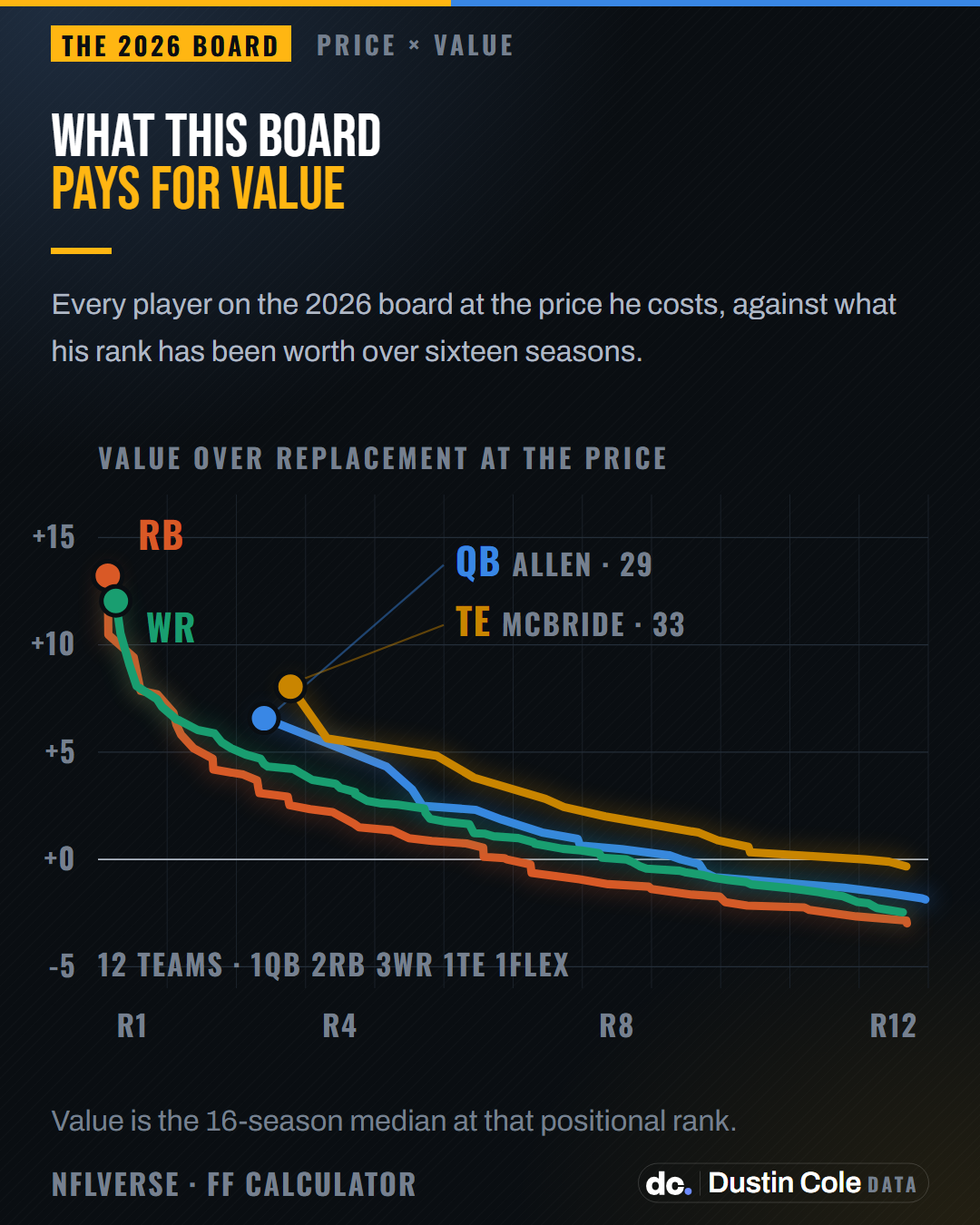 Chart of the 2026 draft board, every player at the pick he costs against what his positional rank has been worth per game over sixteen seasons. The first player at each position: QB Josh Allen at pick 29, worth +6.6; RB Bijan Robinson at pick 2, worth +13.2; WR Puka Nacua at pick 3, worth +12.0; TE Trey McBride at pick 33, worth +8.0. All four lines converge on replacement by the end of round 12.