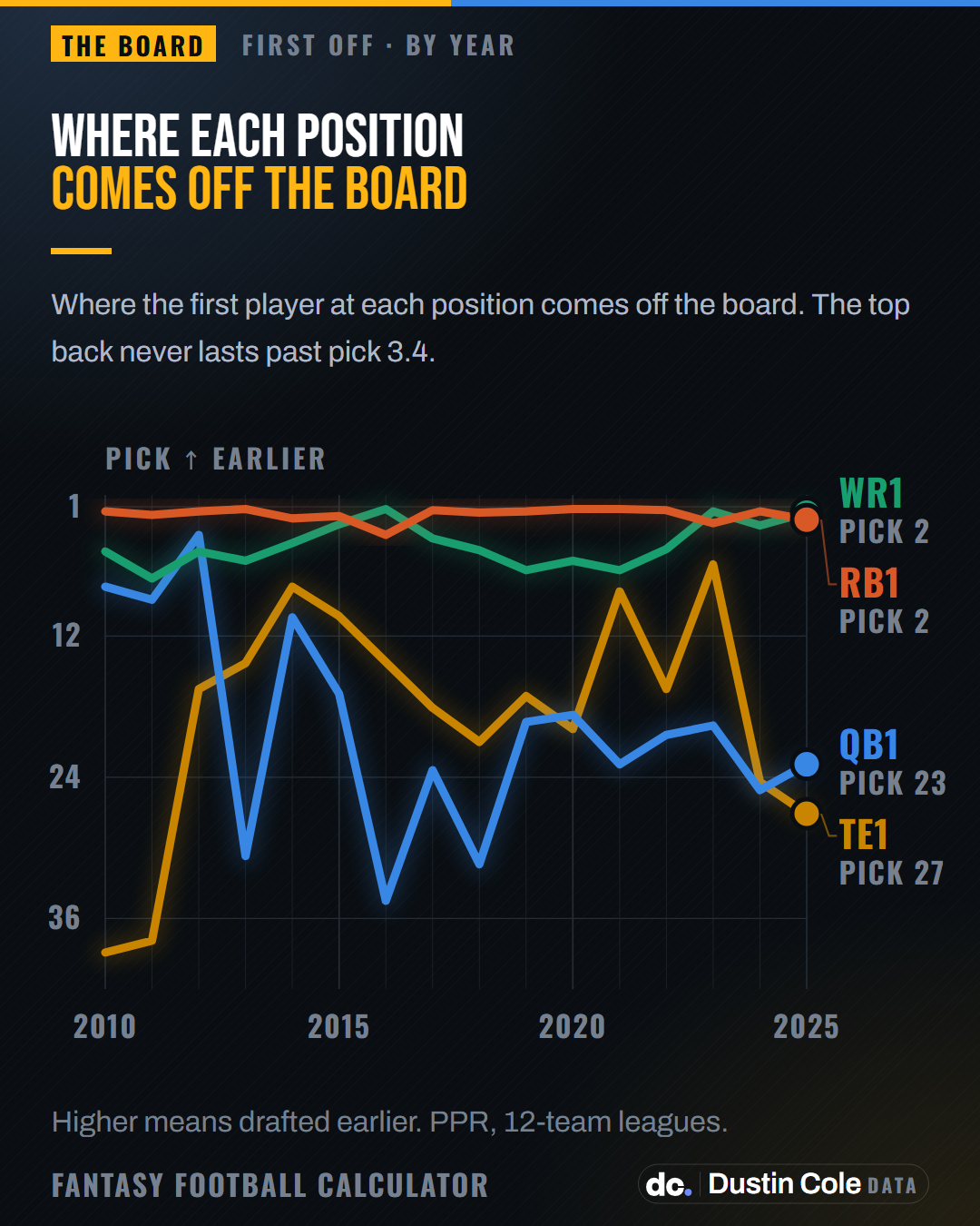 Line chart of where the first player at each position is drafted, 2010 to 2025. The first running back always goes by pick 3.4 while the first tight end ranges from pick 6 to 39.