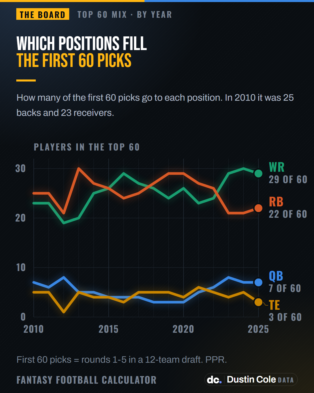 Line chart of how many of the first 60 fantasy picks go to each position. Receivers rise from 23 in 2010 to 30 in 2024 while running backs fall from 25 to 21.