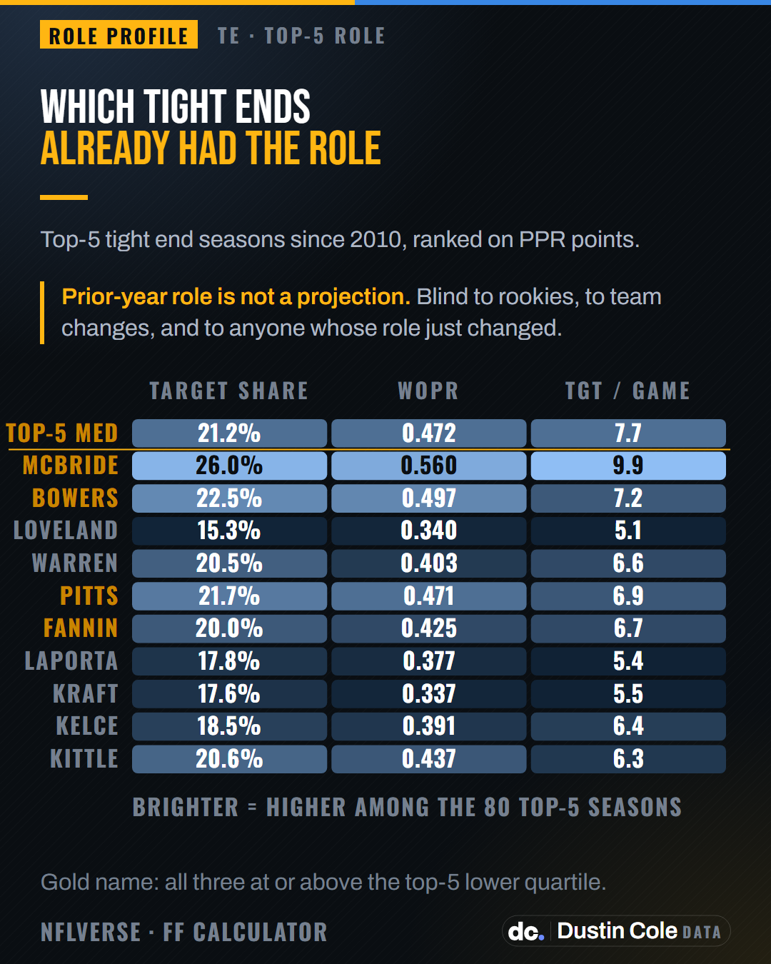 Table of three usage measures for the 10 tight ends drafted earliest in 2026, set against the role of a top-5 tight end season. WOPR is weighted opportunity rating, which combines target share and air-yards share. The top-5 median is a 21.2 percent target share, a WOPR of 0.472 and 7.7 targets a game. Trey McBride ran a 26.0 percent share, a 0.560 WOPR and 9.9 targets a game in 2025. Brock Bowers ran a 22.5 percent share, a 0.497 WOPR and 7.2 targets a game in 2025. Kyle Pitts Sr. ran a 21.7 percent share, a 0.471 WOPR and 6.9 targets a game in 2025. Harold Fannin Jr. ran a 20.0 percent share, a 0.425 WOPR and 6.7 targets a game in 2025.