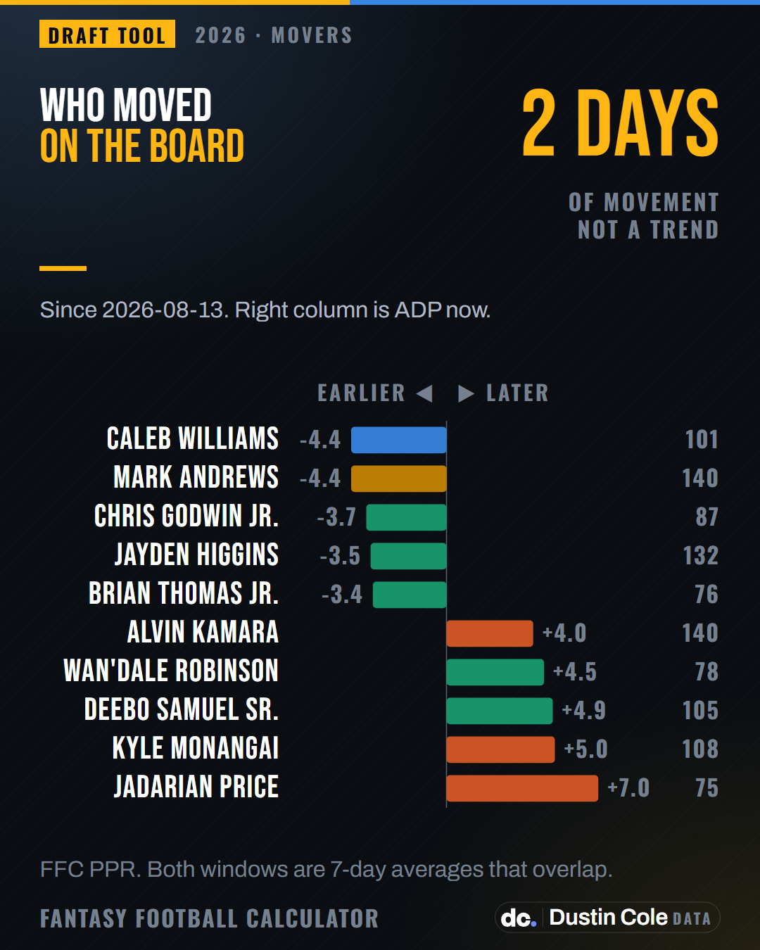 Diverging bars of 2026 ADP change over the only 2 days of snapshots held so far, 2026-08-13 to 2026-08-15. The largest move in either direction is Jadarian Price at +7.0 picks and the median player moved 1.0, too little over too short a window to call a trend.