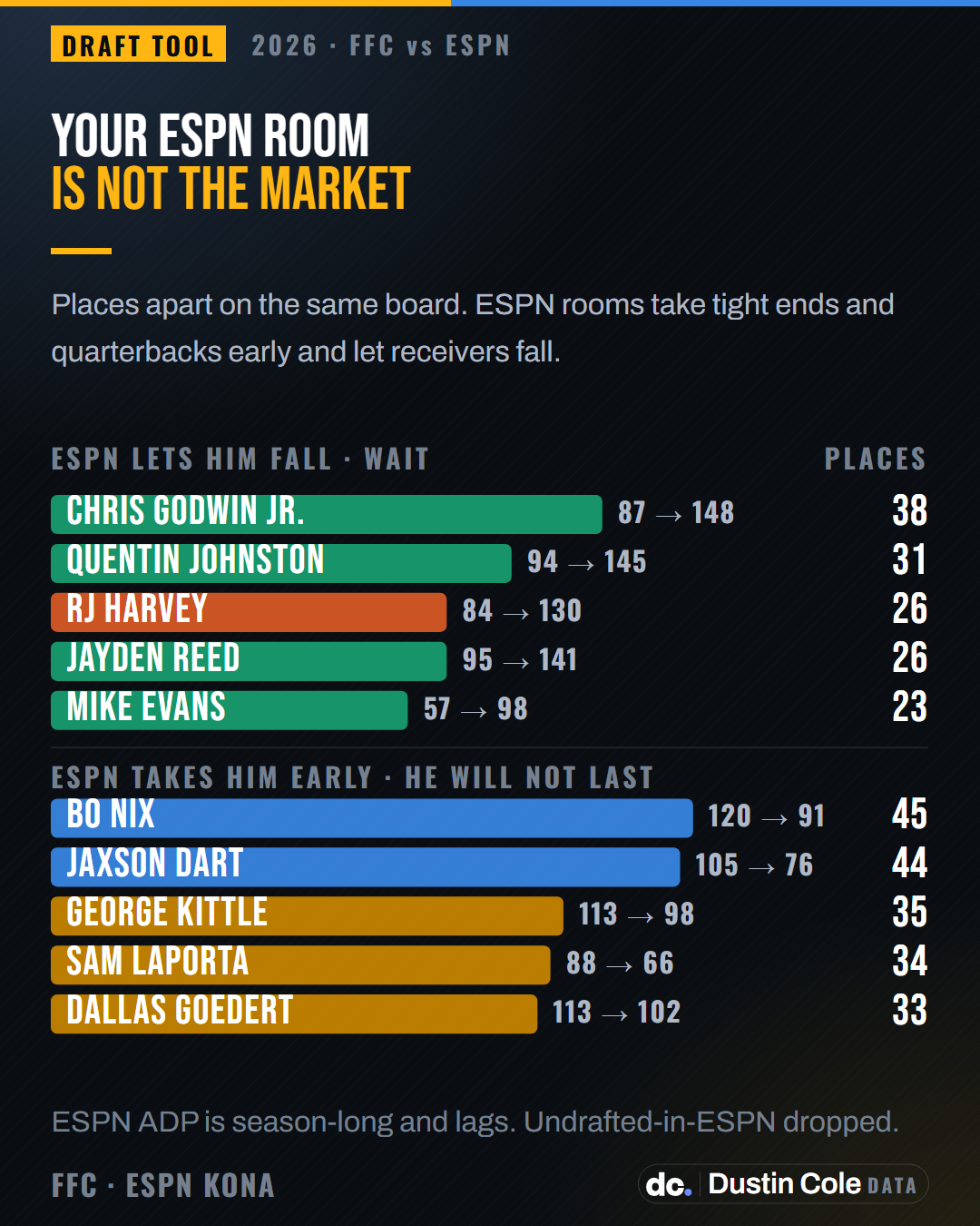 Two bar blocks comparing sharp mock-draft ADP with ESPN ADP for the same players. ESPN lets Chris Godwin Jr. fall 38 places further than the mock market, and takes Bo Nix 45 places earlier. Across the pool ESPN drafts tight ends 24 places early and receivers 8 places late.
